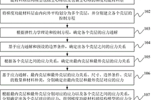 梯度功能材料球結(jié)構(gòu)的應(yīng)力分布確定方法及裝置