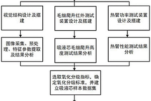 基于深度學(xué)習(xí)的熱管吸液芯氧化分級(jí)方法