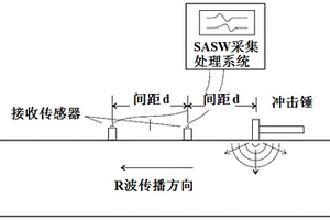 利用R波頻散特性評(píng)價(jià)環(huán)氧砂漿薄層結(jié)構(gòu)性能的方法