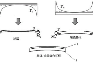 預(yù)應(yīng)力陶瓷表面涂層優(yōu)選方法