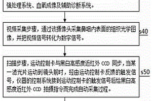 體外鼻咽腔體靜脈血氧飽和度成像方法和裝置