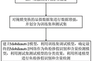 基于顯微圖像的魚粉摻假識(shí)別方法