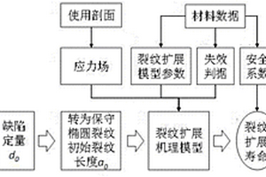 基于超聲定量數(shù)據(jù)的關(guān)鍵件疲勞壽命的定壽方法