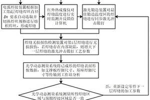 精確控制直角焊縫區(qū)域的多層激光鍛造復合電弧焊接方法和裝置