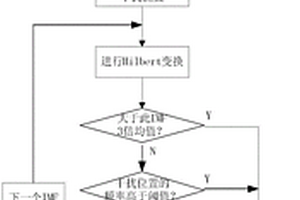 高頻地波雷達(dá)射頻干擾抑制的方法