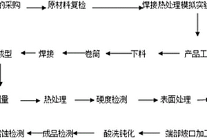 雙金屬復(fù)合鋼板制三通制造工藝方法