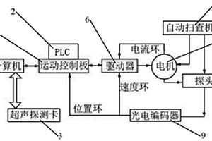 自動(dòng)掃查裝置控制系統(tǒng)