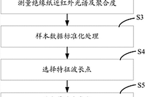 基于偏最小二乘法的絕緣紙近紅外光譜解析方法