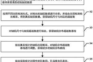 符合適航要求的孔特征表面缺陷分布曲線建立方法