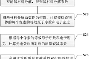 用于雙能X射線CT的方法和系統(tǒng)