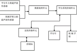 基于超聲波的電力設(shè)備無(wú)損檢測(cè)平臺(tái)及其避障方法