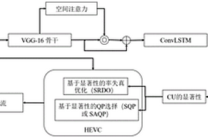 基于視覺顯著性的HEVC優(yōu)化算法