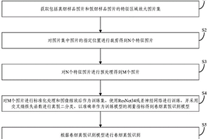 基于殘差卷積神經(jīng)網(wǎng)絡(luò)的卷煙真假識(shí)別方法、裝置和設(shè)備