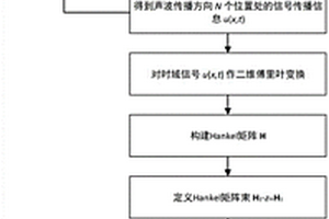 自動(dòng)提取波導(dǎo)結(jié)構(gòu)中超聲導(dǎo)波頻散曲線的方法