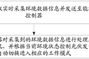 光伏發(fā)電系統(tǒng)的控制方法及裝置