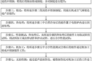 超低溫液氫容器用奧氏體不銹鋼鍛件及其制造方法