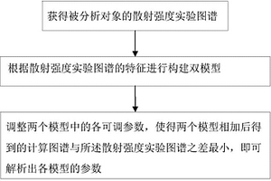 小角X射線散射的雙模型擬合方法及系統(tǒng)