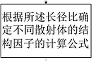 SAXS計算中取向體系結構因子的計算方法及系統(tǒng)