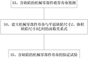 疲勞載荷作用下的機械零部件缺陷驗收分級方法