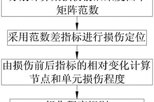 模態(tài)柔度曲率矩陣范數(shù)的梁結(jié)構(gòu)損傷識別方法