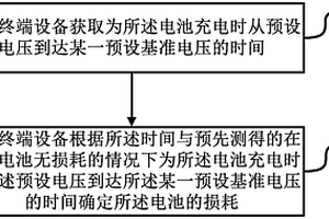 確定電池損耗的方法和終端設備