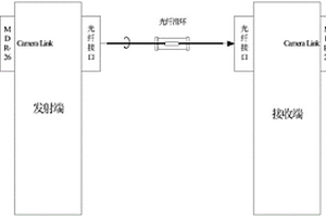 Camera Link視頻光端機