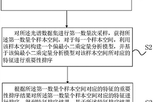 特征選擇方法及裝置