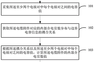 電纜附件的內(nèi)部介電常數(shù)值計(jì)算方法以及計(jì)算裝置