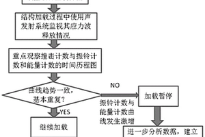 基于聲發(fā)射技術(shù)判別C/C復合材料結(jié)構(gòu)損傷程度的方法