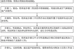 乏燃料后處理用奧氏體不銹鋼鍛件及其制造方法