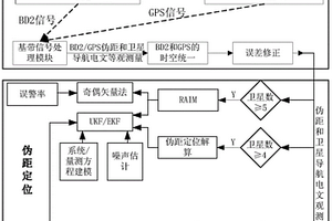 基于偽距的多模GNSS接收機(jī)的可靠定位方法