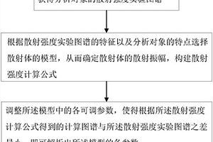 小角X射線散射的全譜擬合方法及系統(tǒng)