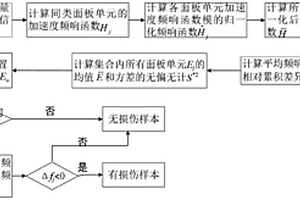 無基準模型下結(jié)構(gòu)密封膠的動力損傷識別方法