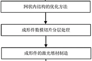 具有優(yōu)化網(wǎng)狀內(nèi)結(jié)構(gòu)的金屬件激光增材制備方法