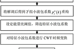 用于識別振動聲調(diào)制機理的信號解調(diào)方法