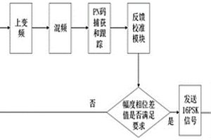 用于太赫茲空間正交調(diào)制信號合成校準的方法及系統(tǒng)