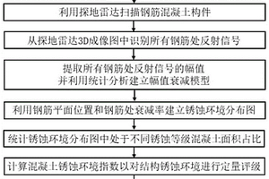 基于探地雷達(dá)的鋼筋混凝土結(jié)構(gòu)銹蝕環(huán)境定量評估方法