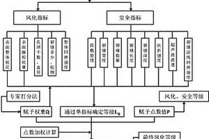 石質(zhì)文物構(gòu)件風(fēng)化及安全等級(jí)定量評(píng)價(jià)方法