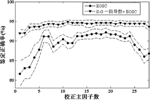 利用THz-TDS結(jié)合模糊規(guī)則專(zhuān)家系統(tǒng)鑒定中草藥的方法