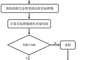 油茶果破殼后的殼籽智能化分選方法