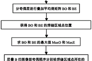 基于B掃圖像識(shí)別的焊縫區(qū)域提取快速算法