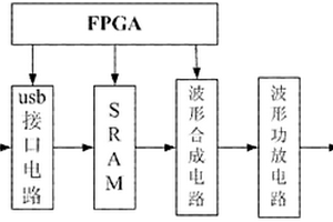 激勵(lì)壓電換能器陣列產(chǎn)生超聲導(dǎo)波的任意波形激勵(lì)板卡