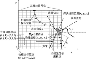 相控陣超聲波信號(hào)數(shù)據(jù)的三維轉(zhuǎn)換和融合方法