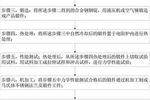 高性能馬氏體不銹鋼法蘭和鍛件及其制造方法