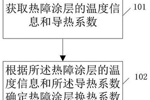 熱障涂層換熱系數(shù)確定方法及系統(tǒng)