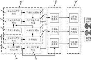 載波信號(hào)激勵(lì)源以及載波信號(hào)合成方法