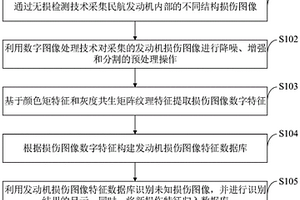 損傷圖像特征數(shù)據(jù)庫(kù)構(gòu)建方法、構(gòu)建系統(tǒng)及發(fā)動(dòng)機(jī)