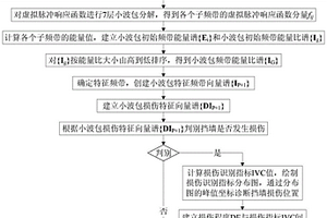 用于擋土墻結構系統(tǒng)的損傷識別方法