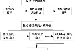 極點(diǎn)特征聚類的公路隱藏病害識(shí)別系統(tǒng)及其實(shí)施方法