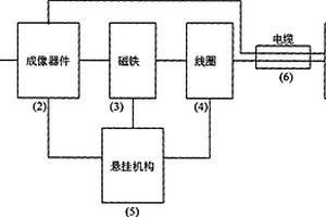 可電子調(diào)焦內(nèi)窺鏡